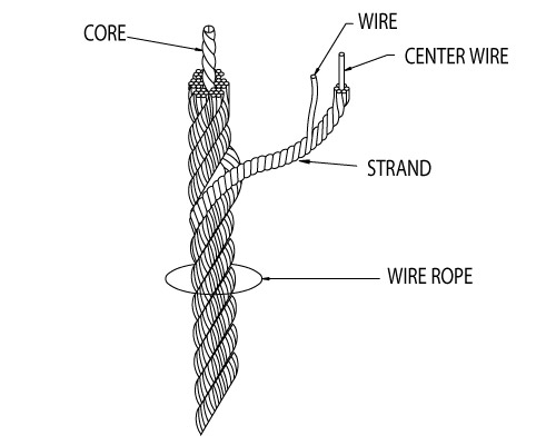Cable 101, Wire Rope & Cable
